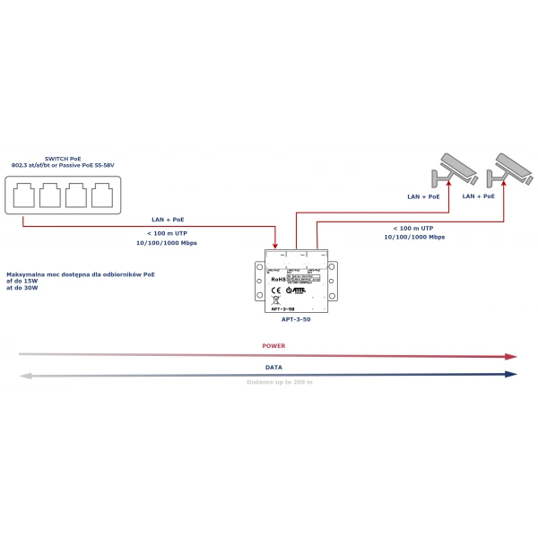 ATTE Switch APT-3-50 3x RJ45 10/100/1000Mbps extender wzmacniacz (1xPoE IN 802.3at/af + 2xPoE OUT) zasilany z PoE
