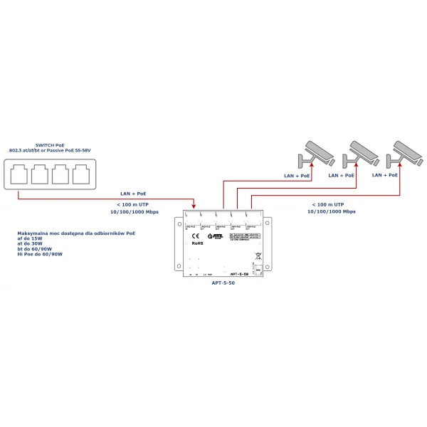 ATTE Switch APT-5-50 5x RJ45 10/100Mbps extender wzmacniacz (1xPoE IN 802.3at/af/bt + 4xPoE OUT) zasilany z PoE