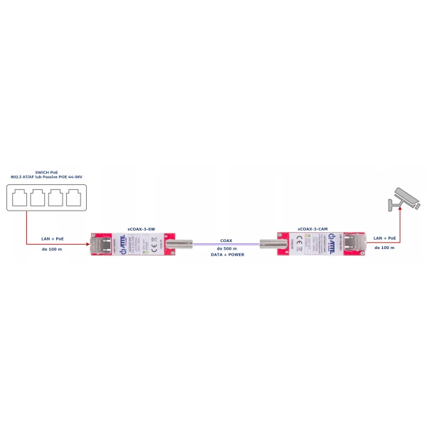 ATTE xCOAX3-SET zestaw aktywnych konwerterów 500m do transmisji Ethernet oraz PoE po koncentryku